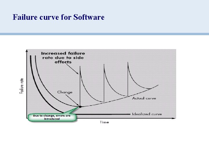 Failure curve for Software 