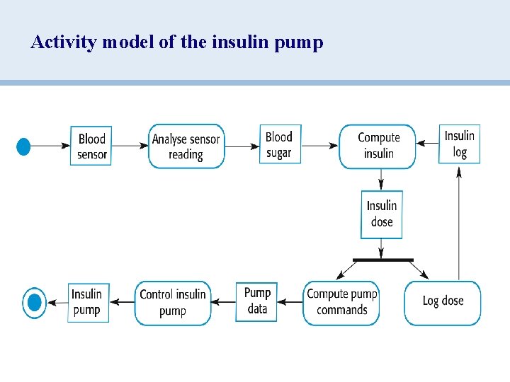 Activity model of the insulin pump 