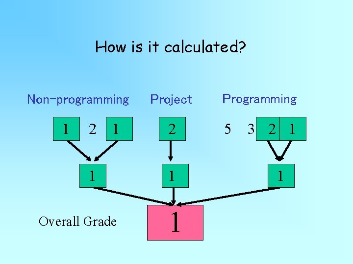 How is it calculated? Non-programming 1 2 1 1 Overall Grade Project Programming 2 How is it calculated? Non-programming 1 2 1 1 Overall Grade Project Programming 2