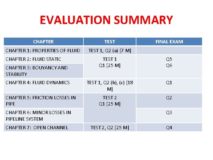 EVALUATION SUMMARY CHAPTER TEST CHAPTER 1: PROPERTIES OF FLUID TEST 1, Q 2 (a)