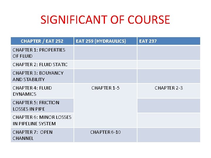 SIGNIFICANT OF COURSE CHAPTER / EAT 252 EAT 259 (HYDRAULICS) EAT 237 CHAPTER 1:
