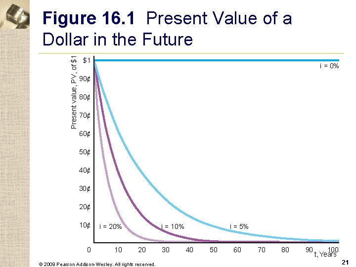 Present value, PV, of $1 Figure 16. 1 Present Value of a Dollar in