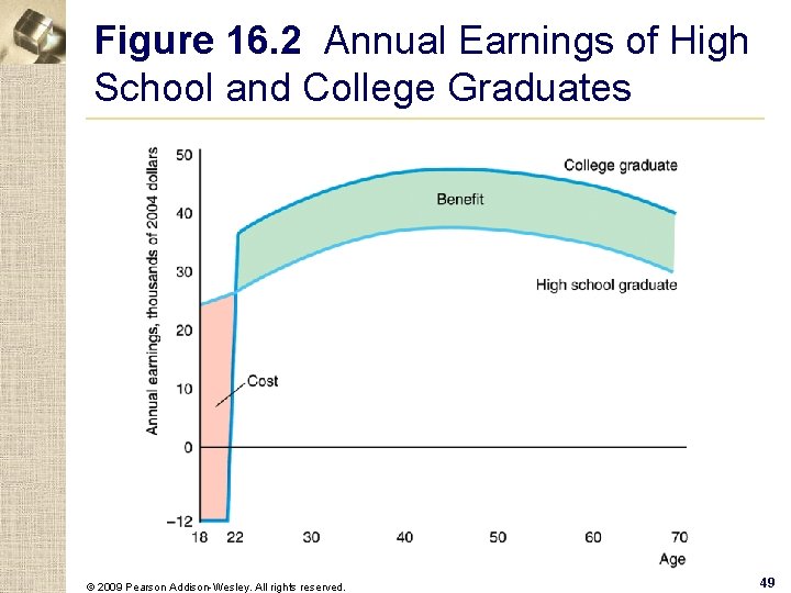 Figure 16. 2 Annual Earnings of High School and College Graduates © 2009 Pearson