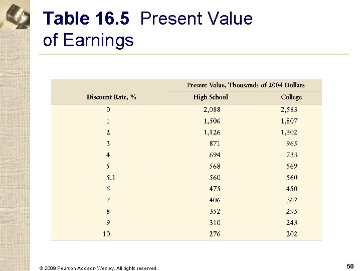 Table 16. 5 Present Value of Earnings © 2009 Pearson Addison-Wesley. All rights reserved.