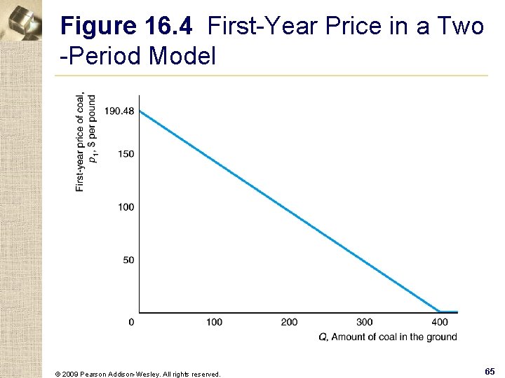 Figure 16. 4 First-Year Price in a Two -Period Model © 2009 Pearson Addison-Wesley.
