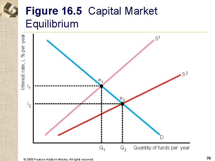 Interest rate, i, % per year Figure 16. 5 Capital Market Equilibrium S 1