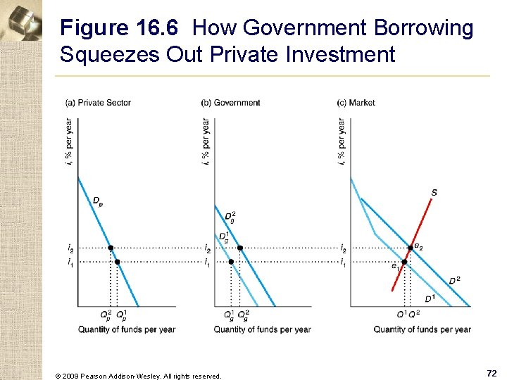 Figure 16. 6 How Government Borrowing Squeezes Out Private Investment © 2009 Pearson Addison-Wesley.