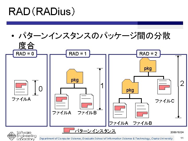 RAD(RADius) • パターンインスタンスのパッケージ間の分散 度合 RAD = 0 RAD = 1 RAD = 2 pkg RAD(RADius) • パターンインスタンスのパッケージ間の分散 度合 RAD = 0 RAD = 1 RAD = 2 pkg