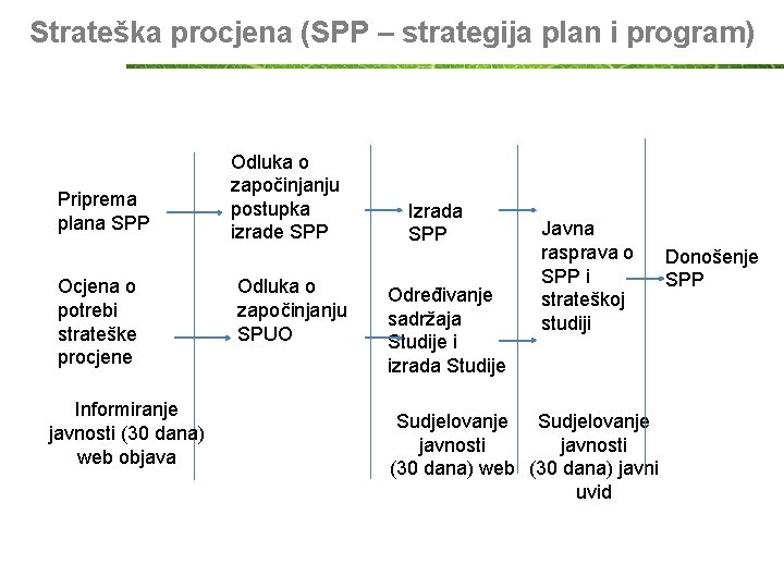 Strateška procjena (SPP – strategija plan i program) Priprema plana SPP Ocjena o potrebi