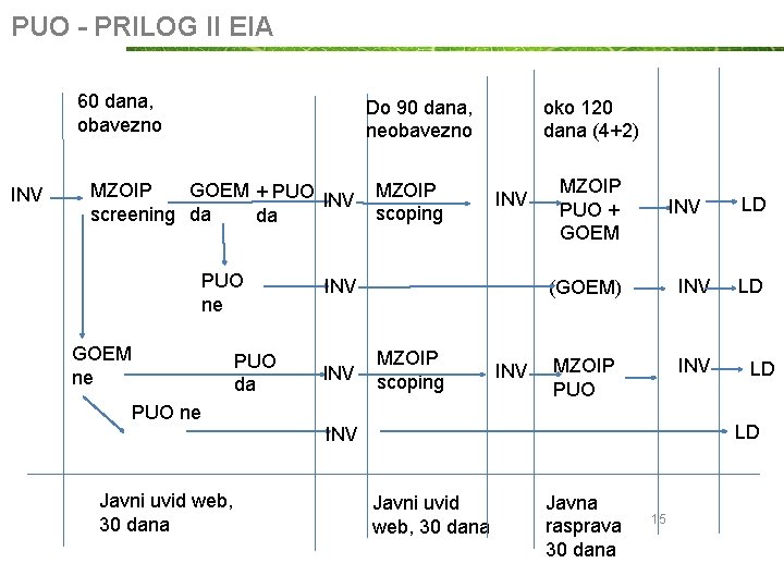 PUO - PRILOG II EIA 60 dana, obavezno INV oko 120 dana (4+2) Do