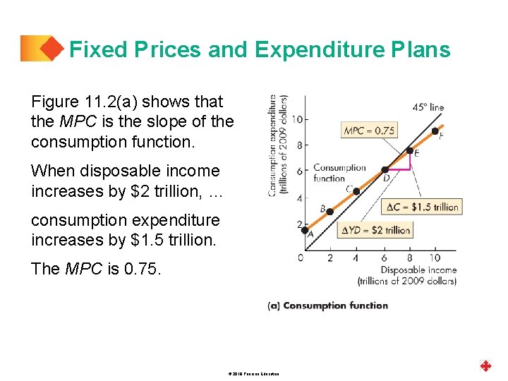 Fixed Prices and Expenditure Plans Figure 11. 2(a) shows that the MPC is the