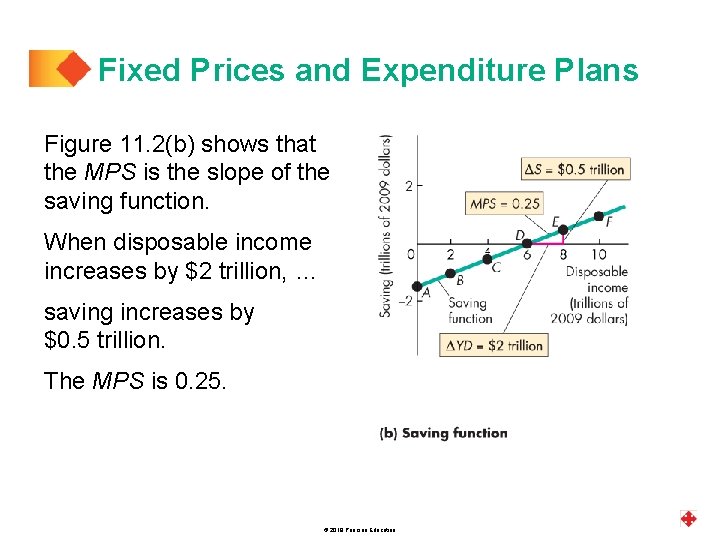 Fixed Prices and Expenditure Plans Figure 11. 2(b) shows that the MPS is the
