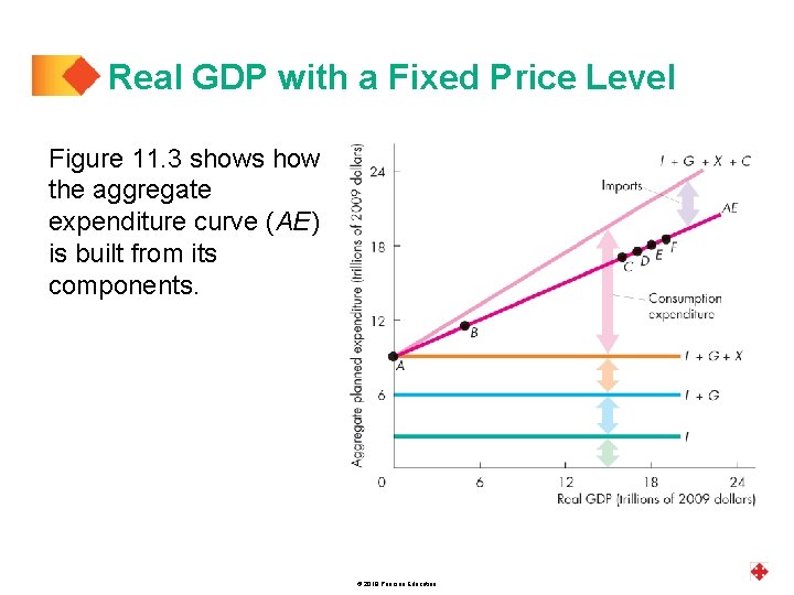 Real GDP with a Fixed Price Level Figure 11. 3 shows how the aggregate