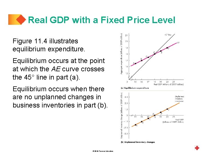 Real GDP with a Fixed Price Level Figure 11. 4 illustrates equilibrium expenditure. Equilibrium