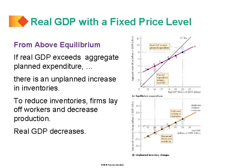 Real GDP with a Fixed Price Level From Above Equilibrium If real GDP exceeds