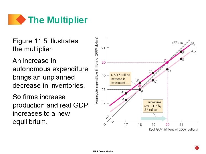 The Multiplier Figure 11. 5 illustrates the multiplier. An increase in autonomous expenditure brings