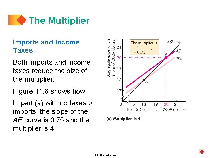 The Multiplier Imports and Income Taxes Both imports and income taxes reduce the size