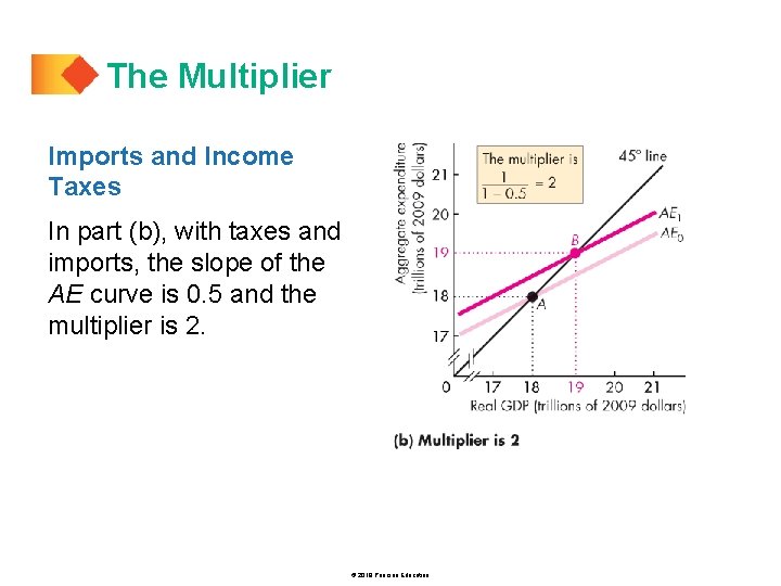 The Multiplier Imports and Income Taxes In part (b), with taxes and imports, the