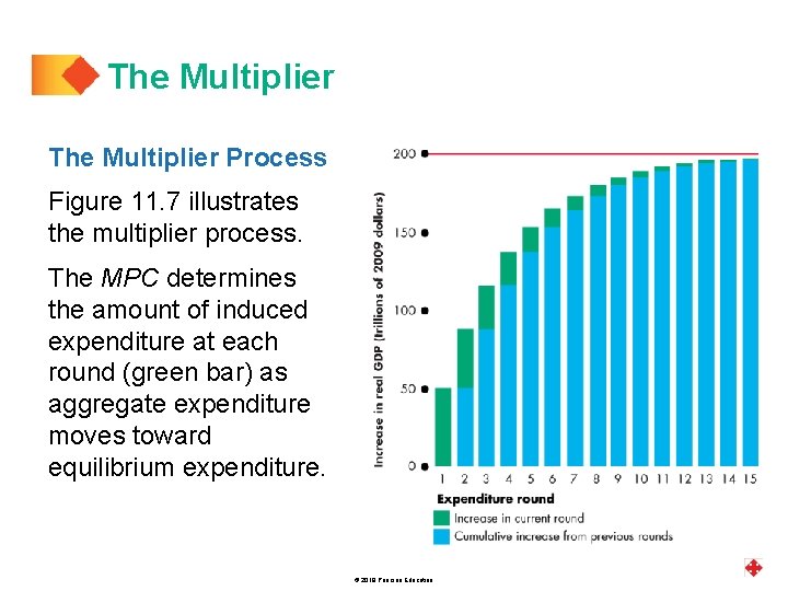 The Multiplier Process Figure 11. 7 illustrates the multiplier process. The MPC determines the