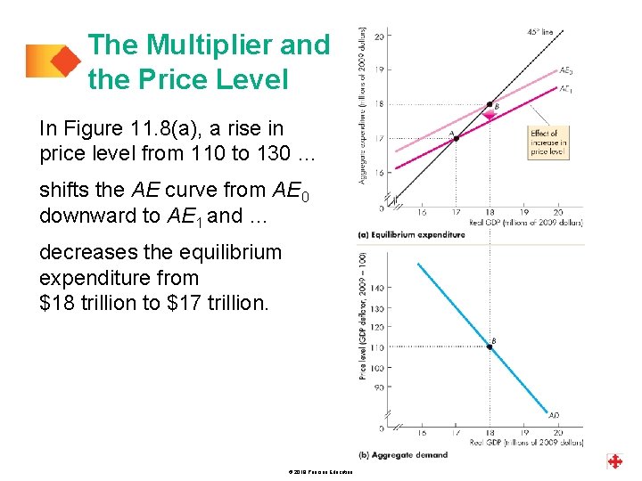 The Multiplier and the Price Level In Figure 11. 8(a), a rise in price