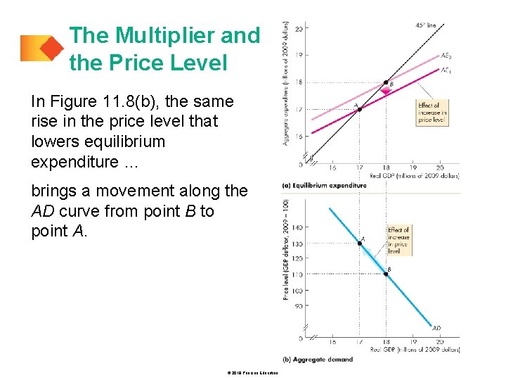 The Multiplier and the Price Level In Figure 11. 8(b), the same rise in