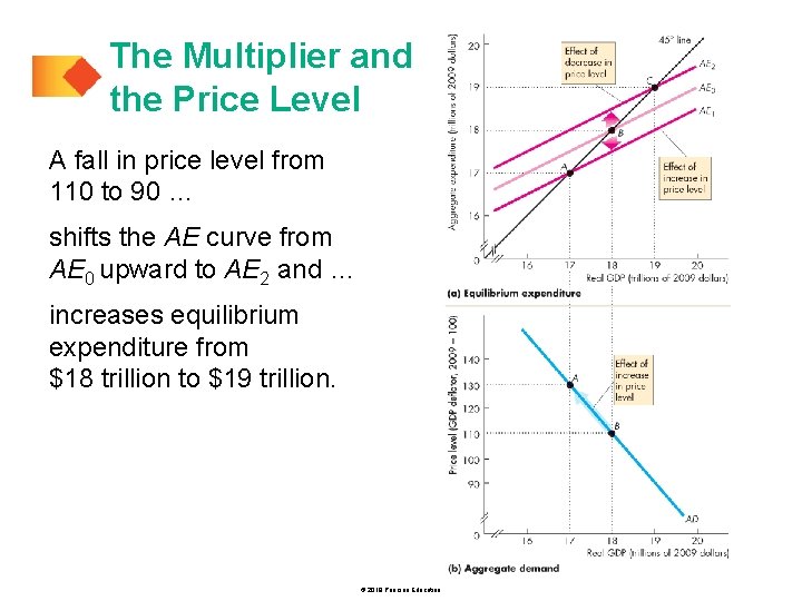 The Multiplier and the Price Level A fall in price level from 110 to