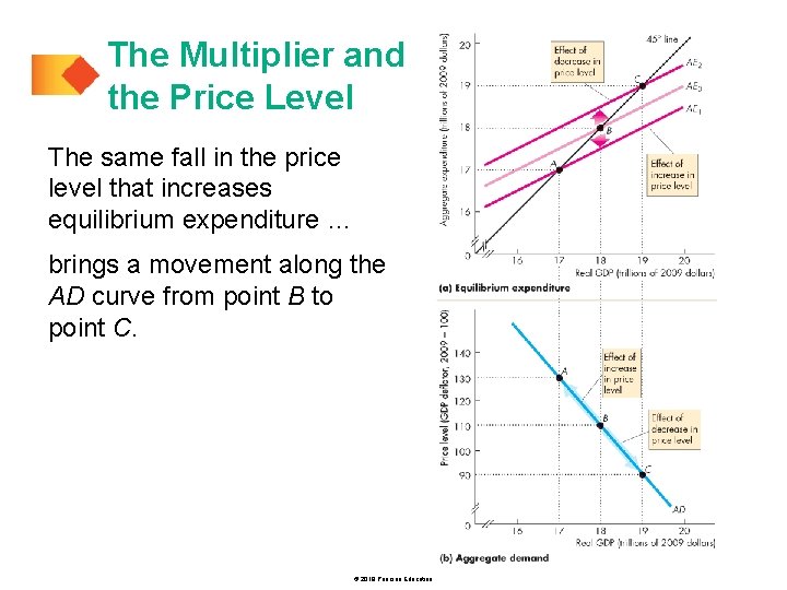 The Multiplier and the Price Level The same fall in the price level that