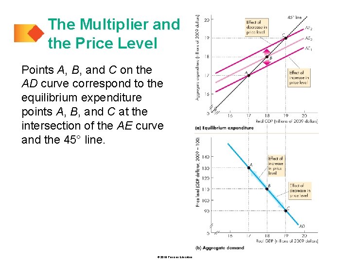 The Multiplier and the Price Level Points A, B, and C on the AD