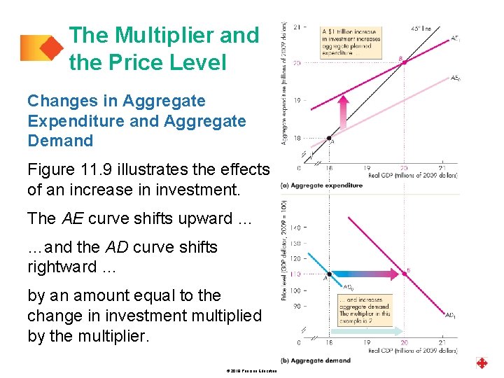 The Multiplier and the Price Level Changes in Aggregate Expenditure and Aggregate Demand Figure