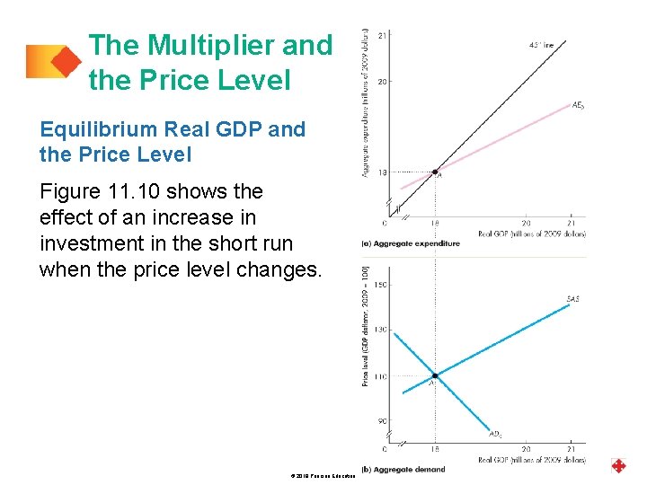 The Multiplier and the Price Level Equilibrium Real GDP and the Price Level Figure