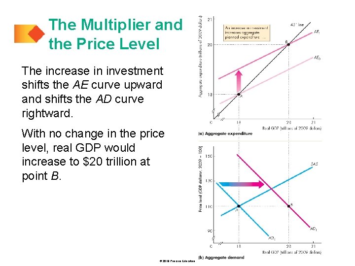 The Multiplier and the Price Level The increase in investment shifts the AE curve