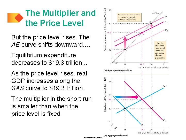 The Multiplier and the Price Level But the price level rises. The AE curve