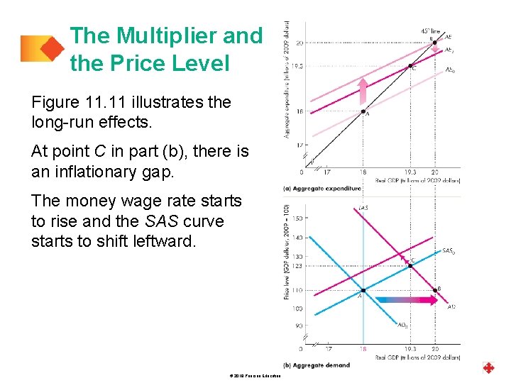 The Multiplier and the Price Level Figure 11. 11 illustrates the long-run effects. At