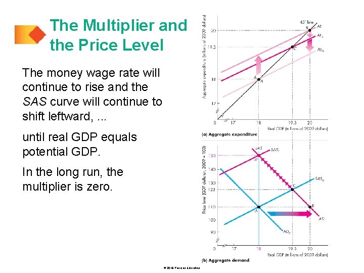 The Multiplier and the Price Level The money wage rate will continue to rise