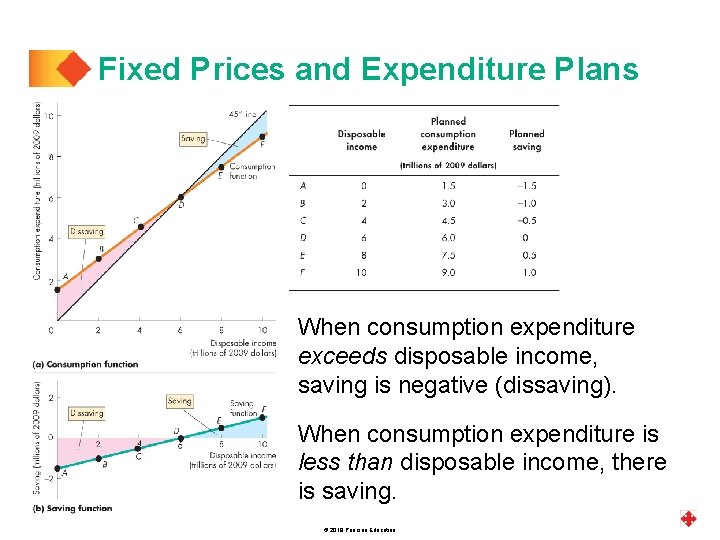 Fixed Prices and Expenditure Plans When consumption expenditure exceeds disposable income, saving is negative