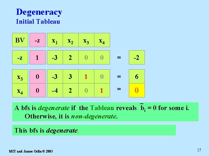 Degeneracy Initial Tableau BV -z x 1 x 2 x 3 x 4 -z