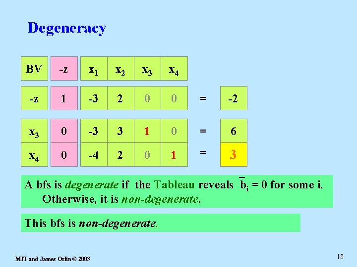 Degeneracy BV -z x 1 x 2 x 3 x 4 -z 1 -3