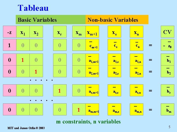 Tableau Basic Variables Non-basic Variables -z x 1 x 2 xr xm xm+1 xs