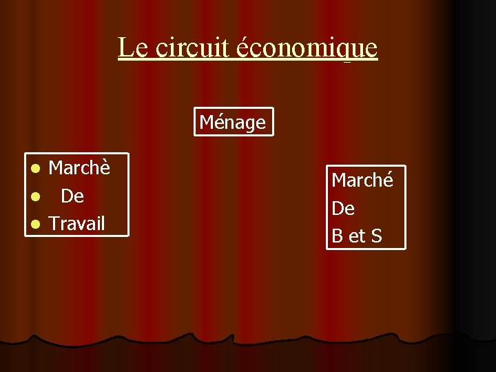 Le circuit économique Ménage Marchè l De l Travail l Marché De B et Le circuit économique Ménage Marchè l De l Travail l Marché De B et