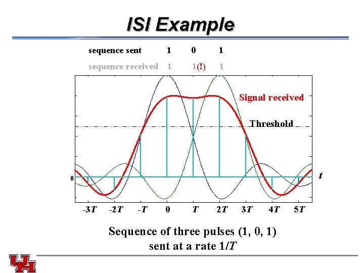 ISI Example sequence sent 1 0 1 sequence received 1 1(!) 1 Signal received