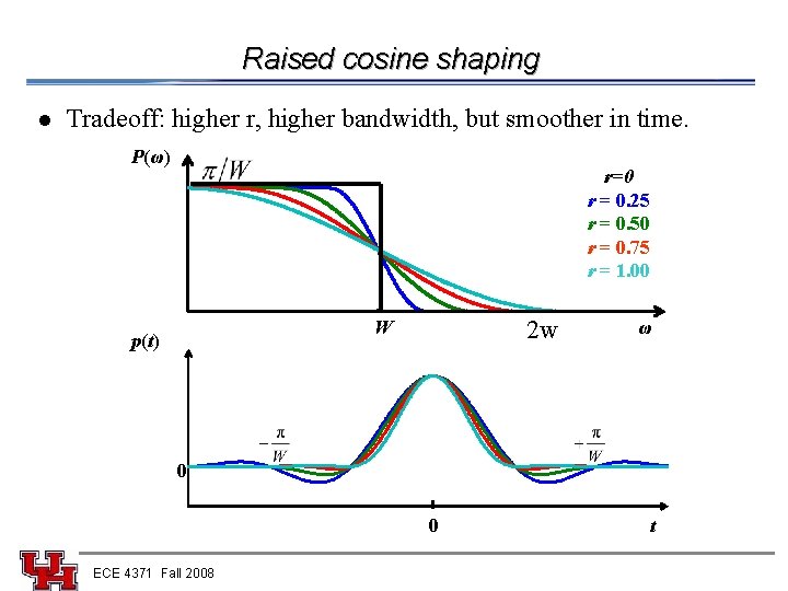 Raised cosine shaping l Tradeoff: higher r, higher bandwidth, but smoother in time. P(ω)