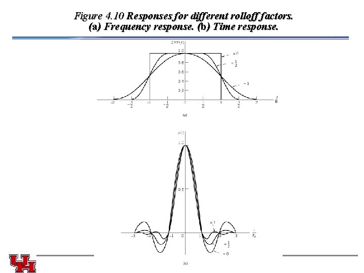 Figure 4. 10 Responses for different rolloff factors. (a) Frequency response. (b) Time response.