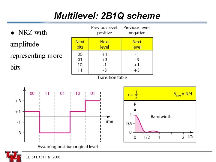 Multilevel: 2 B 1 Q scheme l NRZ with amplitude representing more bits EE