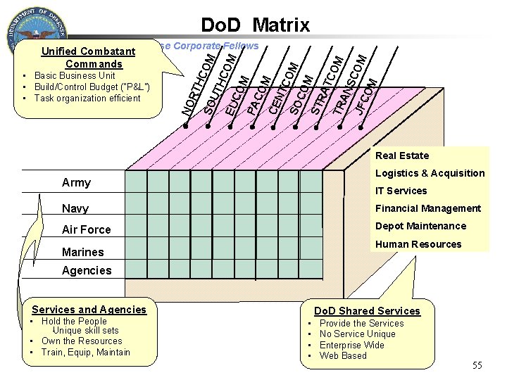 Do. D Matrix RT NO • Basic Business Unit • Build/Control Budget (“P&L”) •