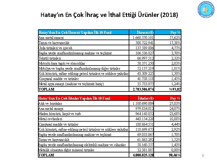 Hatay’ın En Çok İhraç ve İthal Ettiği Ürünler (2018) Hatay’dan En Çok İhracat Yapılan