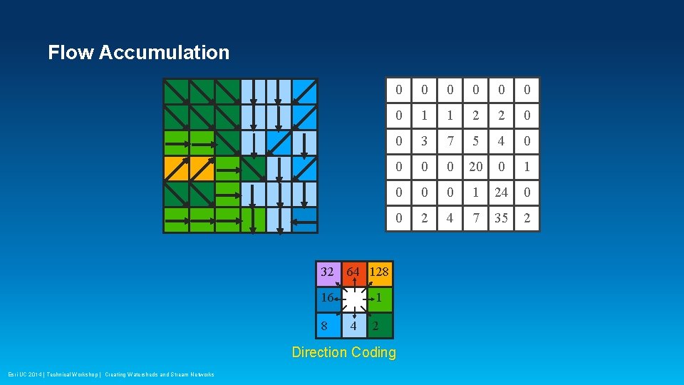 Flow Accumulation 32 0 0 0 1 1 2 2 0 0 3 7