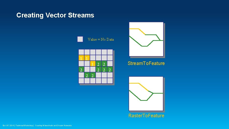 Creating Vector Streams Value = No Data 1 1 1 2 2 2 2