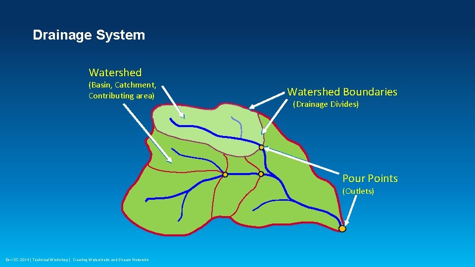 Drainage System Watershed (Basin, Catchment, Contributing area) Watershed Boundaries (Drainage Divides) Pour Points (Outlets)
