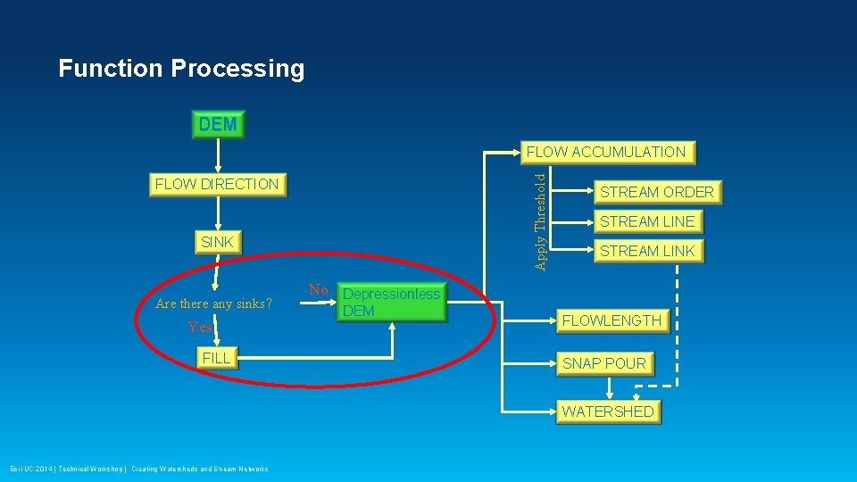 Function Processing DEM Apply Threshold FLOW ACCUMULATION FLOW DIRECTION SINK Are there any sinks?