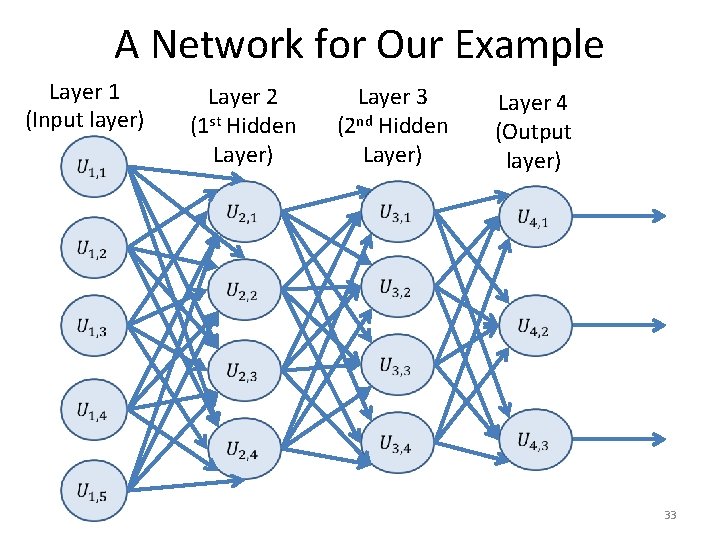 A Network for Our Example Layer 1 (Input layer) Layer 2 (1 st Hidden